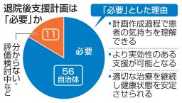 　退院後支援計画は「必要」か
