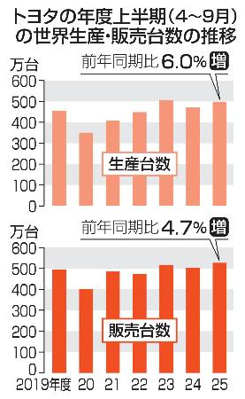 トヨタの年度上半期の世界生産・販売台数推移
