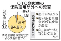 　ＯＴＣ類似薬の保険適用除外への賛否