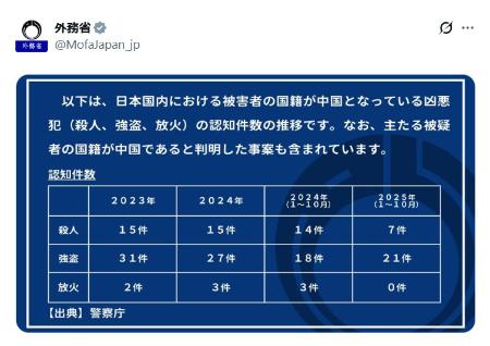 　「日本の治安が悪化」などとの中国の主張に対し、外務省が公式Ｘに投稿した事実関係に基づいた反論