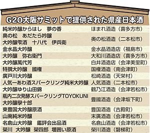 福島県産の日本酒 ｇで 存在感 首脳夕食会などに16銘柄 福島県産 日本酒 ニュース 福島民友新聞社 みんゆうnet