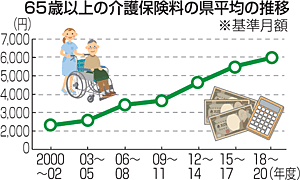 介護保険料 55市町村増額 福島県特有の健康課題も浮き彫り 健康長寿 福島の挑戦 福島民友新聞社 みんゆうnet