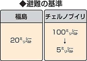 原発事故 避難基準に違い 坪倉先生の放射線教室 福島民友新聞社 みんゆうnet