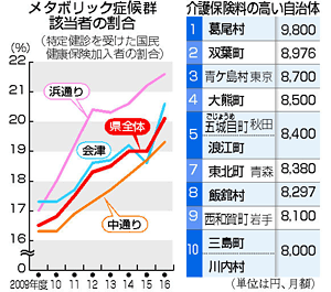 健康指標悪化に危機感 介護保険料 メタボ増 改善へ官民一体 健康長寿 福島の挑戦 福島民友新聞社 みんゆうnet