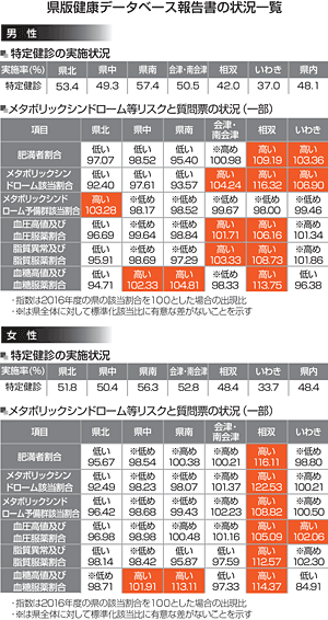 メタボ 危険 浜通りが高く 低い受診率 生活習慣も変化 健康長寿 福島の挑戦 福島民友新聞社 みんゆうnet