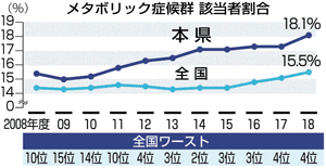 福島県メタボ率 過去最悪 18 1 依然全国ワースト４位 健康長寿 福島の挑戦 福島民友新聞社 みんゆうnet