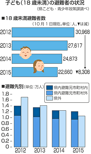 県外は徐々に減少 県内が逆転 18歳未満 子どもの避難状況 子ども 福島民友新聞社 みんゆうnet