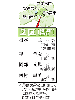 衆院選 最前線ルポ 経済恩恵実感乏しく 次の一手を商都訴え 第48回衆議院議員選挙 福島民友新聞社 みんゆうnet