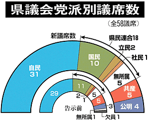 福島県議選 自民が過半数31議席獲得 国民民主は１減10議席 県内選挙 福島民友新聞社 みんゆうnet