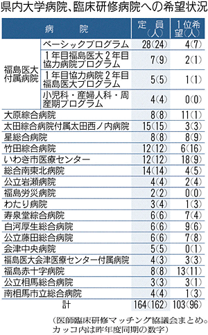 研修医 福島県希望103人 マッチング中間 18病院１位選ぶ 福島民友ニュース 福島民友新聞社 みんゆうnet