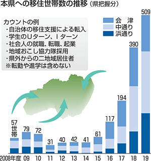 11年度・31世帯→19年度・509世帯 福島県への「移住」世帯数：東日本