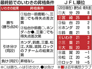 いわきｆｃ ｊ３昇格へ望みつなぐ 残り１枠を懸け 最終節 いわきｆｃ 福島民友新聞社 みんゆうnet