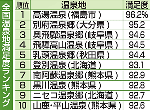 福島 高湯温泉３年ぶり全国一 人気温泉地 満足度総合ランク 福島民友 National Domov