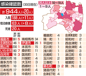 福島県 新たに 人 感染確認 新型コロナ 県累計944人に 福島民友ニュース 福島民友新聞社 みんゆうnet