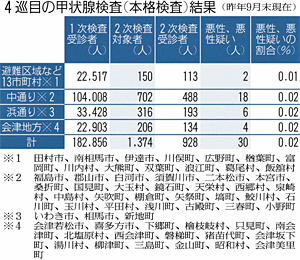 甲状腺検査 がん診断新たに９人 ４巡目確定25人 疑い５人に 福島民友ニュース 福島民友新聞社 みんゆうnet