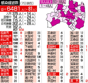 県外で宿泊 喜多方で子ども会クラスター 福島県内81人感染 福島民友ニュース 福島民友新聞社 みんゆうnet