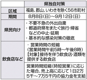 福島県 非常事態と独自対策を９月12日まで延長 知事が協力要請 福島民友ニュース 福島民友新聞社 みんゆうnet