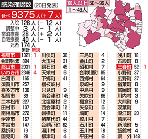 福島県 ２カ月ぶり感染10人下回る 新型コロナ 新たに７人確認 福島民友ニュース 福島民友新聞社 みんゆうnet