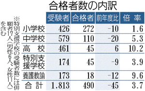 福島県教員採用490人合格 21年度より45人減 福島民友ニュース 福島民友新聞社 みんゆうnet