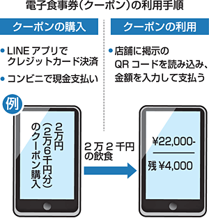 電子食事券 利用法紹介 11月開始 福島県が特設ページ開設 福島民友ニュース 福島民友新聞社 みんゆうnet