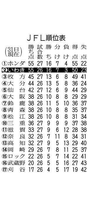 いわきｆｃ ｊ3昇格 確実 3日の次節白星なら参入条件満たす いわきｆｃ 福島民友新聞社 みんゆうnet