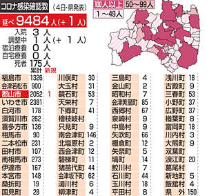 福島県 １週間ぶり１人感染確認 新型コロナ 県累計9484人 福島民友ニュース 福島民友新聞社 みんゆうnet