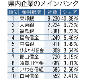 東邦銀行 シェア１位に 県内企業メインバンク 大東銀行２位 福島民友ニュース 福島民友新聞社 みんゆうnet