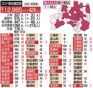 福島県で424人感染確認 新型コロナ 県内指標レベル３水準 福島民友ニュース 福島民友新聞社 みんゆうnet