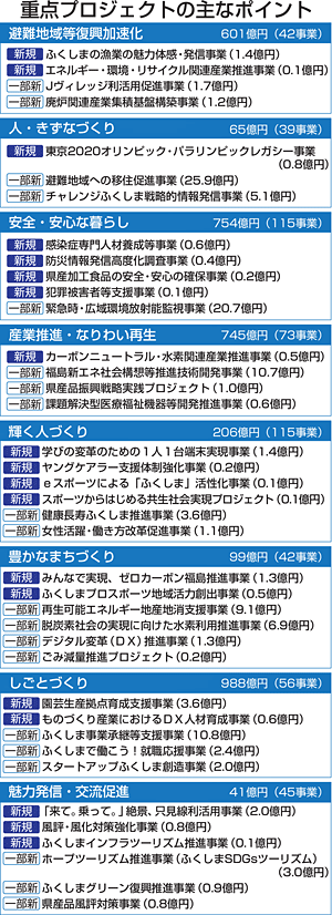 福島県 新型コロナ対策に1266億円 当初予算案１兆2676億円 福島民友ニュース 福島民友新聞社 みんゆうnet