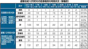 避難区域の医療再開徐々に 12市町村で32.1％、安心して生活を：医療