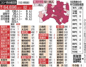 福島県内新たに人感染 142日ぶり 平日検査で100人下回る 福島民友ニュース 福島民友新聞社 みんゆうnet