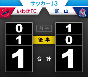 試合結果 いわきｆｃ カターレ富山 サッカーｊ３ 試合結果 福島民友新聞社 みんゆうnet