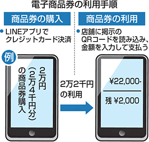 電子商品券 応募はlineで 福島県 ９月26日から受け付け開始 福島民友ニュース 福島民友新聞社 みんゆうnet