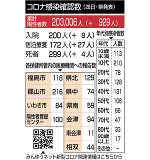 福島県内で新型コロナ929人感染 ４人死亡 福島民友ニュース 福島民友新聞社 みんゆうnet