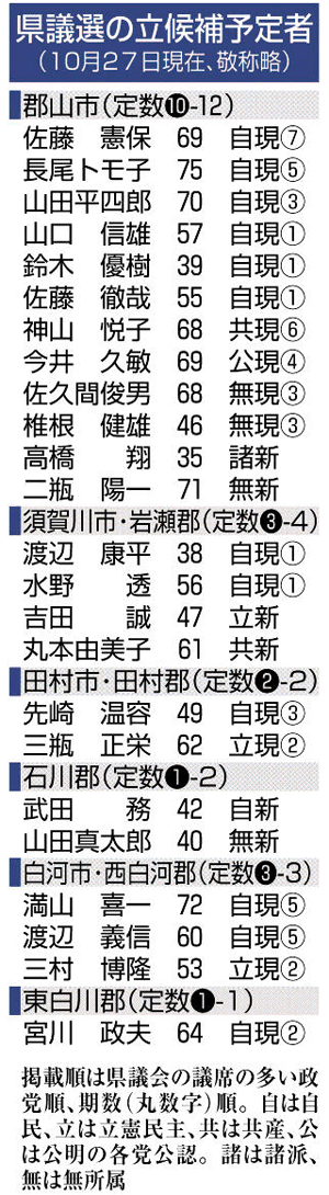 郡山市は選挙ムード低調、各陣営が盛り上げに躍起 福島県議選：県内