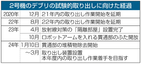 ２号機デブリの試験的取り出し、年明け着手：福島民友ニュース：福島民