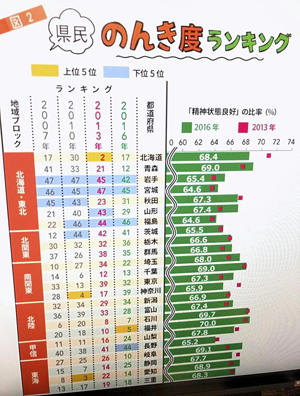 県民のんき度ランキング 福島県はなぜ下位に 音楽人 井上裕治の自由に書いていいんですよね 福島民友新聞社 みんゆうnet