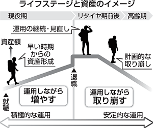 投資はじめました １ 老後資金への不安 資産形成は若年期から 投資はじめました 福島民友新聞社 みんゆうnet