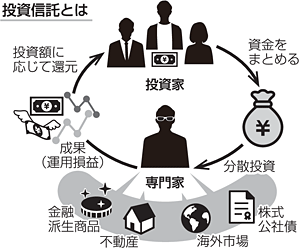 投資はじめました ３ 信託商品 多種多様 収益重視リスクあり 投資はじめました 福島民友新聞社 みんゆうnet